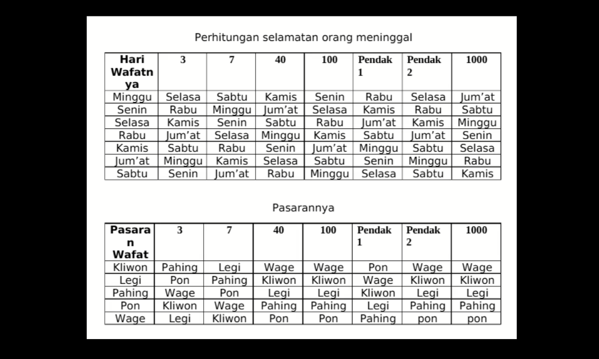 Tabel hitungan orang meninggal lengkap dengan urutan selamatan 3, 7, 40, 100, dan 1000 hari beserta istilah Jawa seperti nelung dina, mitung dina, matangpuluh, nyatus, dan nyewu